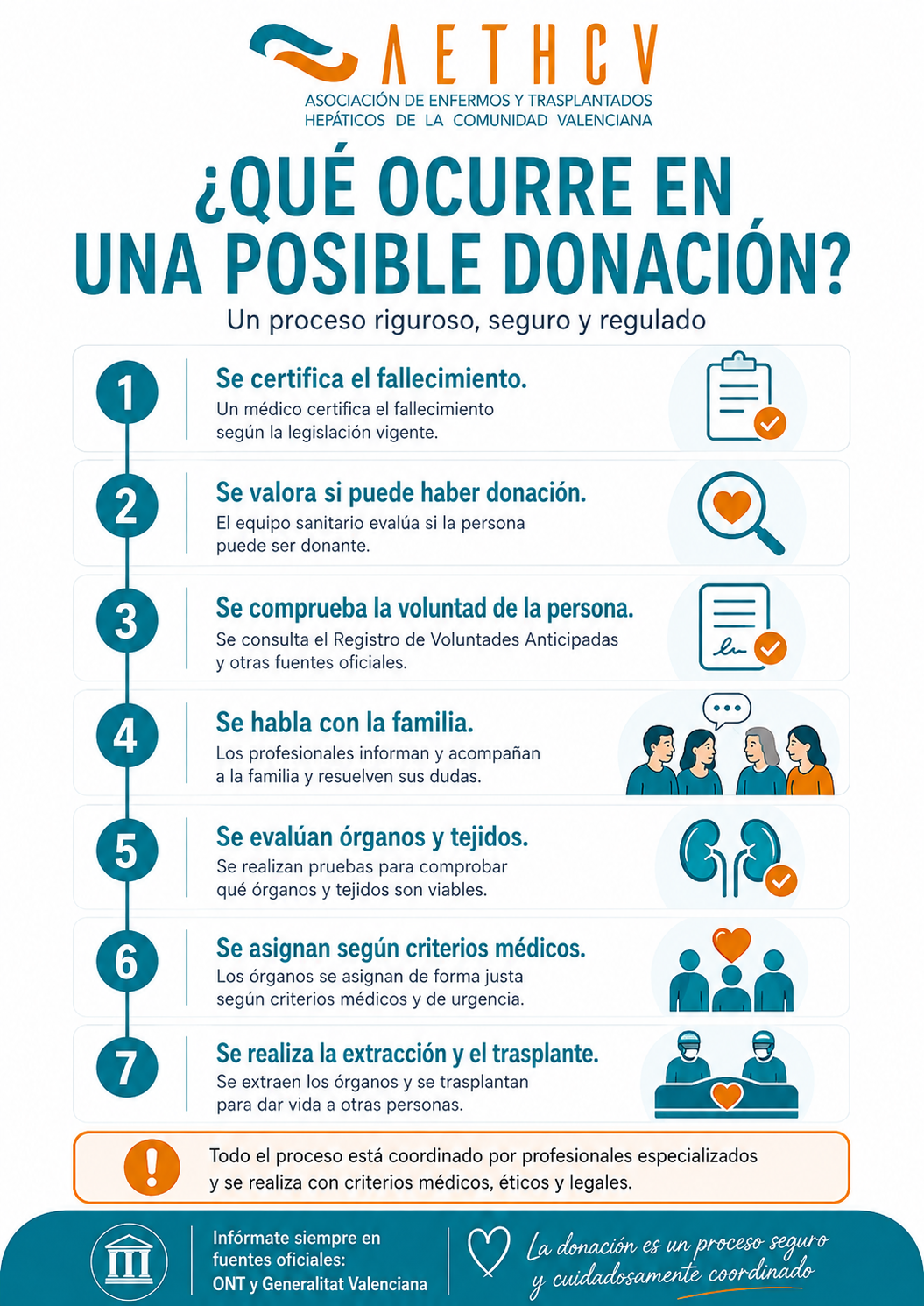 Qué ocurre en una posible donación: proceso seguro y regulado en siete pasos