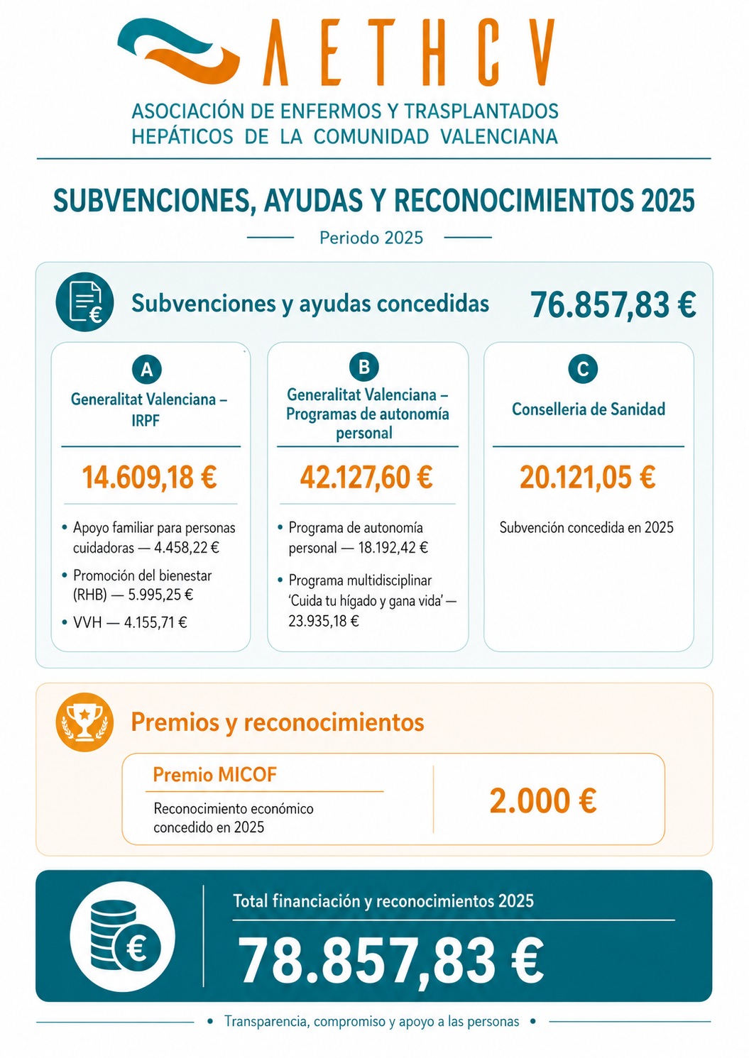 Subvenciones, ayudas y reconocimientos 2025